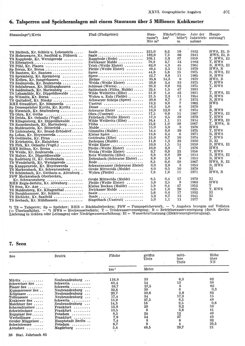 Statistisches Jahrbuch der Deutschen Demokratischen Republik (DDR) 1983, Seite 401 (Stat. Jb. DDR 1983, S. 401)