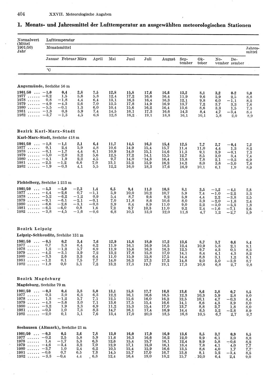 Statistisches Jahrbuch der Deutschen Demokratischen Republik (DDR) 1983, Seite 404 (Stat. Jb. DDR 1983, S. 404)