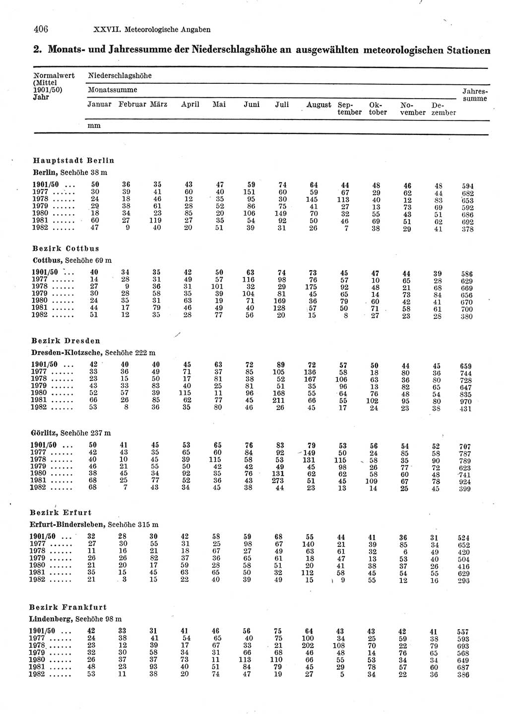 Statistisches Jahrbuch der Deutschen Demokratischen Republik (DDR) 1983, Seite 406 (Stat. Jb. DDR 1983, S. 406)