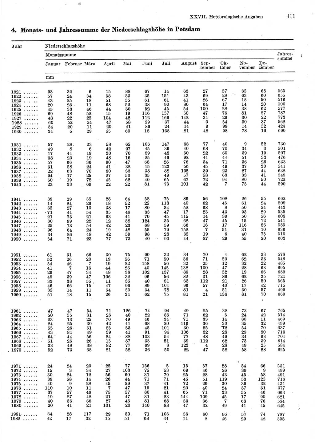 Statistisches Jahrbuch der Deutschen Demokratischen Republik (DDR) 1983, Seite 411 (Stat. Jb. DDR 1983, S. 411)