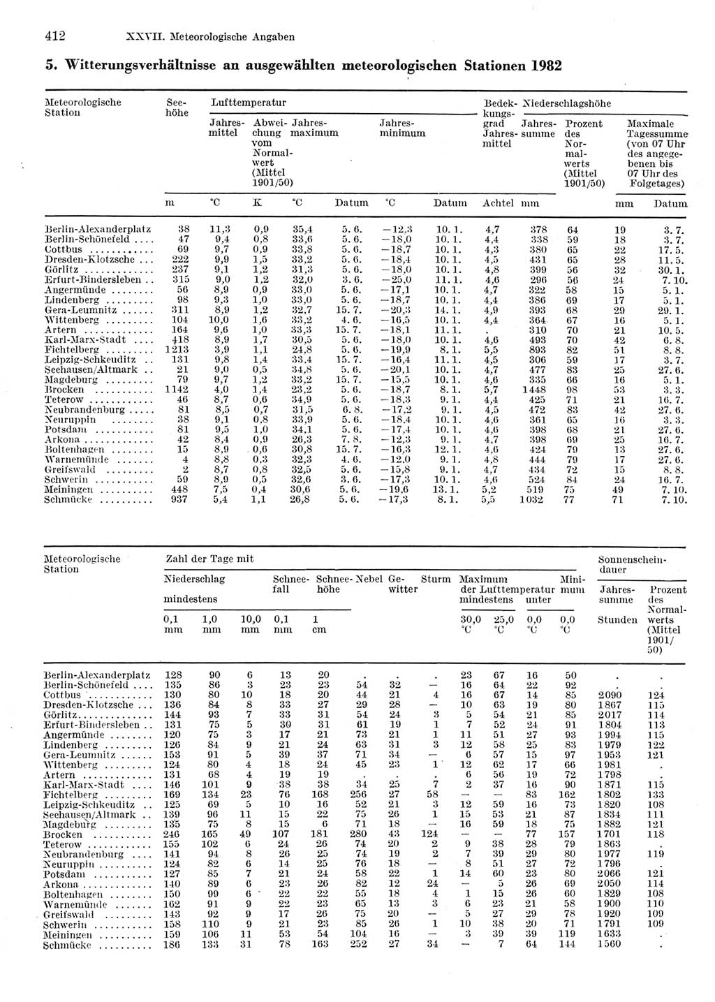 Statistisches Jahrbuch der Deutschen Demokratischen Republik (DDR) 1983, Seite 412 (Stat. Jb. DDR 1983, S. 412)