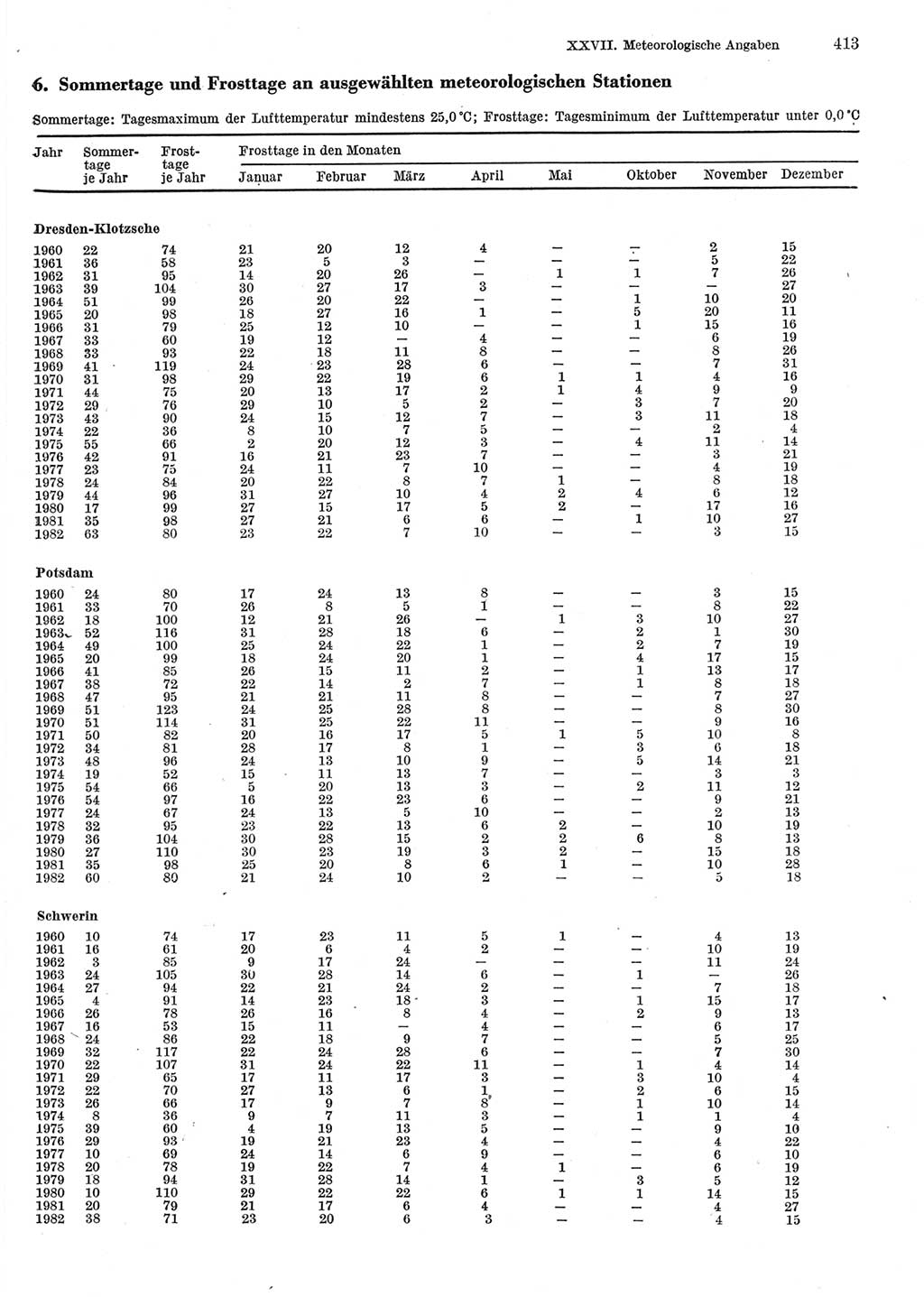 Statistisches Jahrbuch der Deutschen Demokratischen Republik (DDR) 1983, Seite 413 (Stat. Jb. DDR 1983, S. 413)