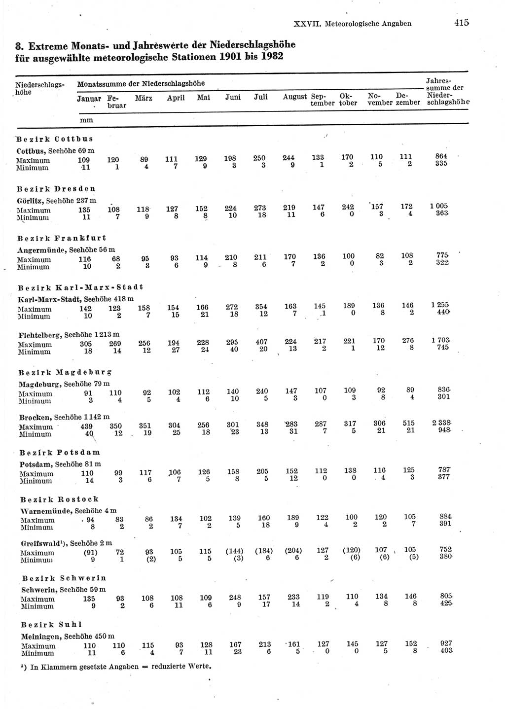 Statistisches Jahrbuch der Deutschen Demokratischen Republik (DDR) 1983, Seite 415 (Stat. Jb. DDR 1983, S. 415)