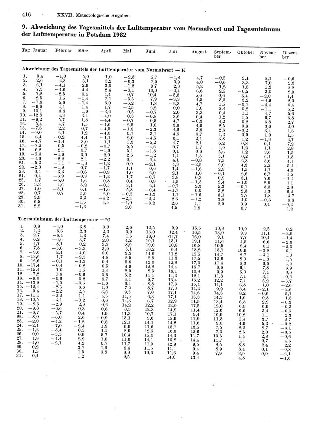 Statistisches Jahrbuch der Deutschen Demokratischen Republik (DDR) 1983, Seite 416 (Stat. Jb. DDR 1983, S. 416)