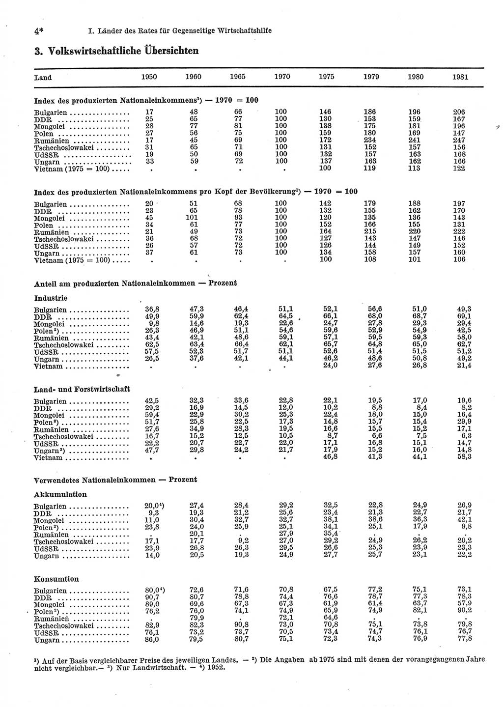 Statistisches Jahrbuch der Deutschen Demokratischen Republik (DDR) 1983, Seite 4 (Stat. Jb. DDR 1983, S. 4)