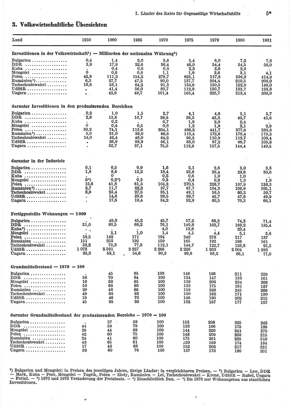 Statistisches Jahrbuch der Deutschen Demokratischen Republik (DDR) 1983, Seite 5 (Stat. Jb. DDR 1983, S. 5)