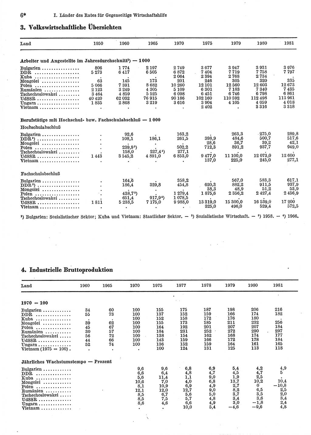 Statistisches Jahrbuch der Deutschen Demokratischen Republik (DDR) 1983, Seite 6 (Stat. Jb. DDR 1983, S. 6)