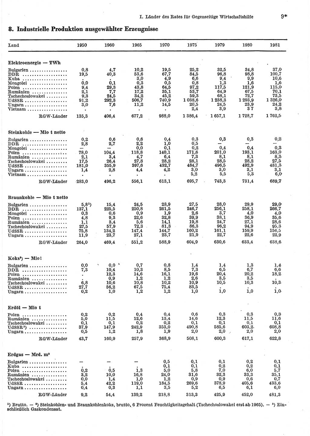 Statistisches Jahrbuch der Deutschen Demokratischen Republik (DDR) 1983, Seite 9 (Stat. Jb. DDR 1983, S. 9)