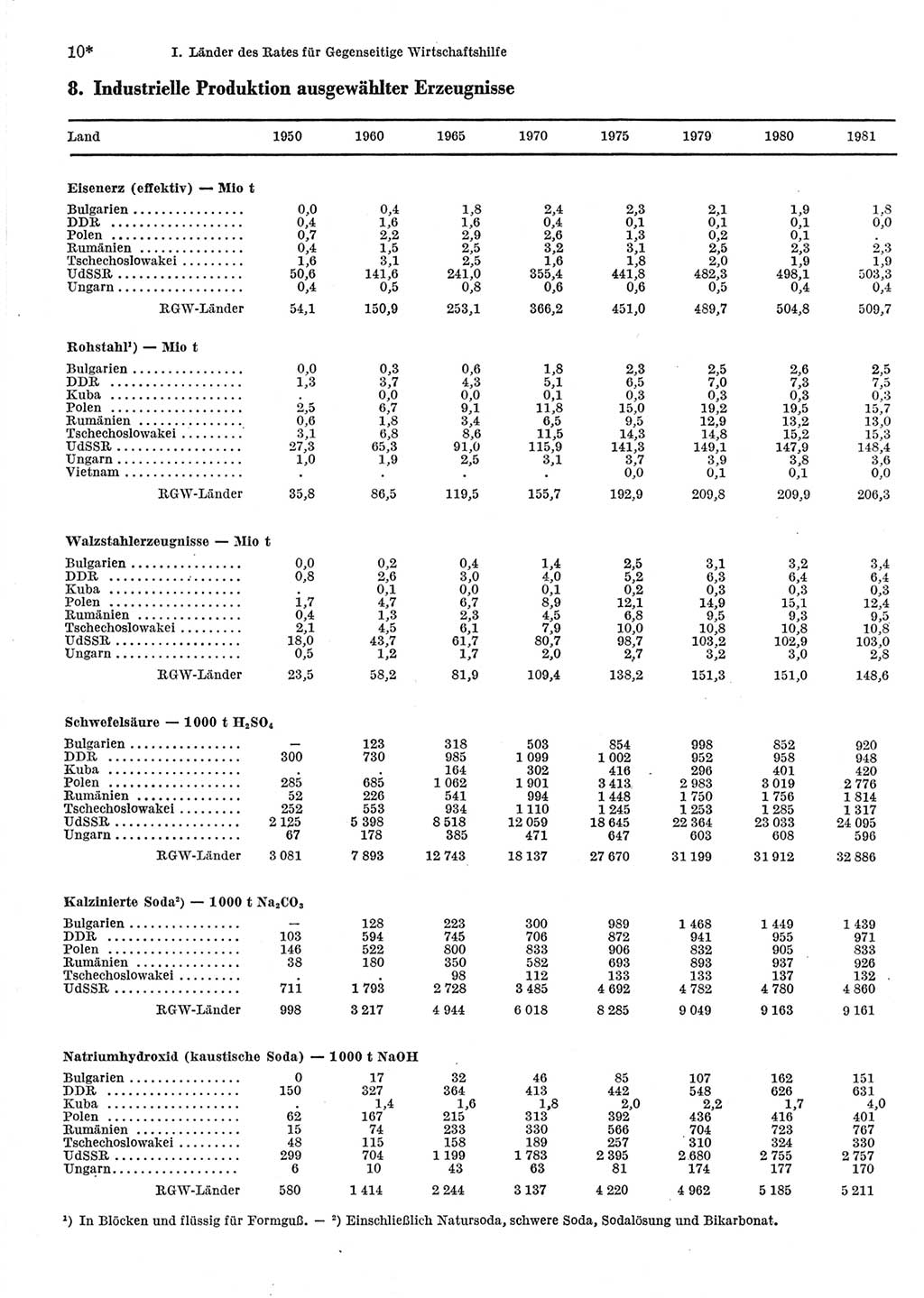 Statistisches Jahrbuch der Deutschen Demokratischen Republik (DDR) 1983, Seite 10 (Stat. Jb. DDR 1983, S. 10)