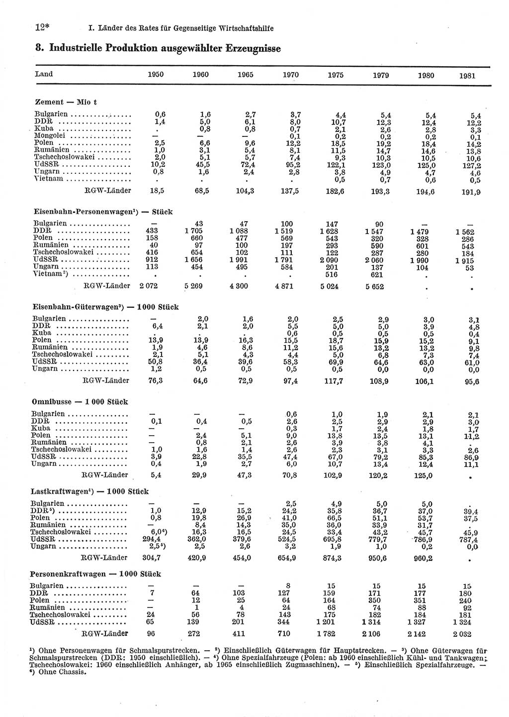 Statistisches Jahrbuch der Deutschen Demokratischen Republik (DDR) 1983, Seite 12 (Stat. Jb. DDR 1983, S. 12)