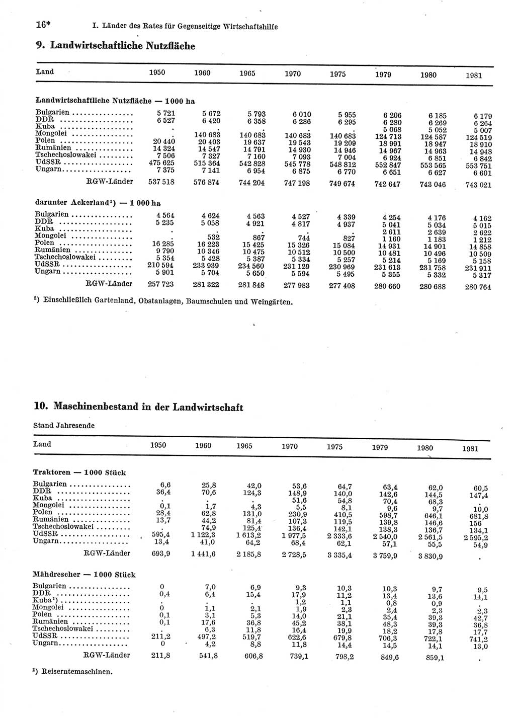 Statistisches Jahrbuch der Deutschen Demokratischen Republik (DDR) 1983, Seite 16 (Stat. Jb. DDR 1983, S. 16)