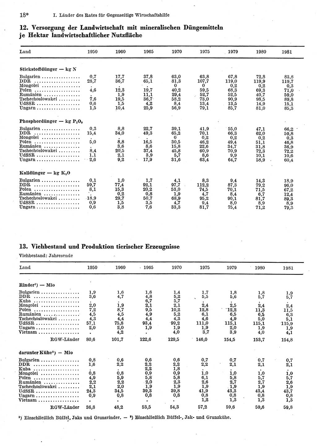 Statistisches Jahrbuch der Deutschen Demokratischen Republik (DDR) 1983, Seite 18 (Stat. Jb. DDR 1983, S. 18)