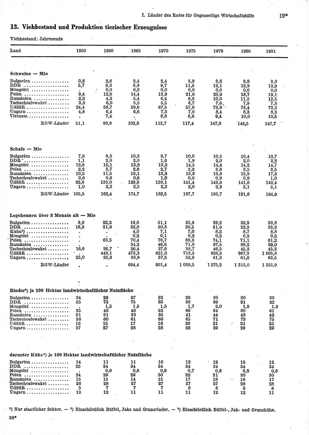 Statistisches Jahrbuch der Deutschen Demokratischen Republik (DDR) 1983, Seite 19 (Stat. Jb. DDR 1983, S. 19)