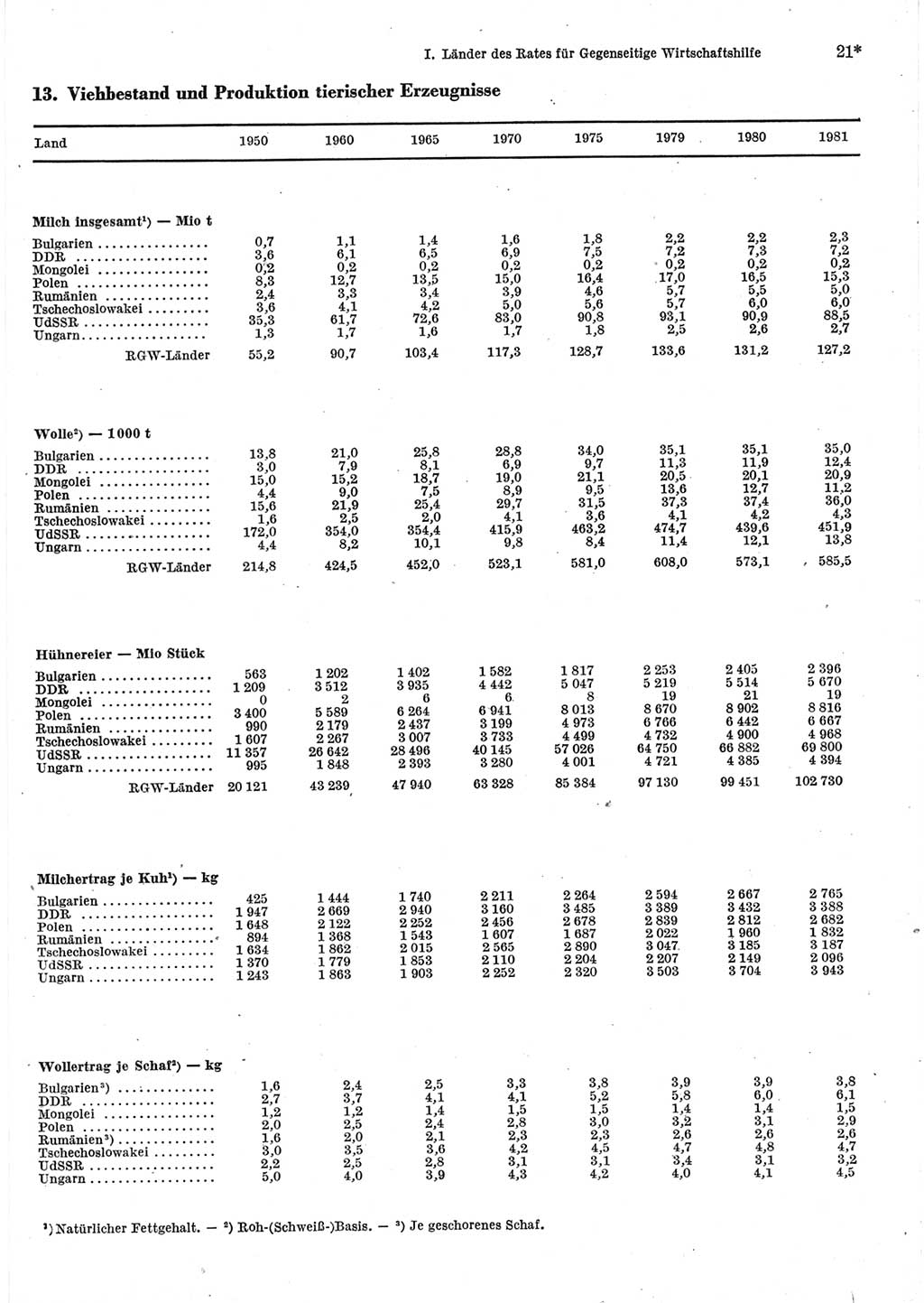 Statistisches Jahrbuch der Deutschen Demokratischen Republik (DDR) 1983, Seite 21 (Stat. Jb. DDR 1983, S. 21)