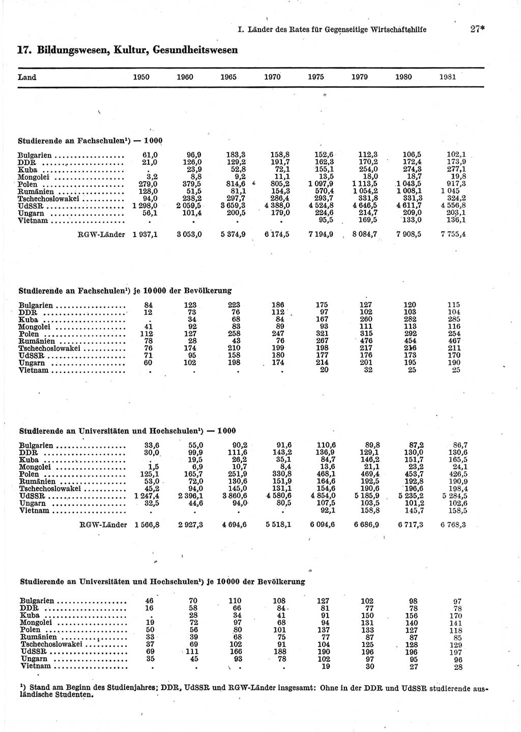 Statistisches Jahrbuch der Deutschen Demokratischen Republik (DDR) 1983, Seite 27 (Stat. Jb. DDR 1983, S. 27)