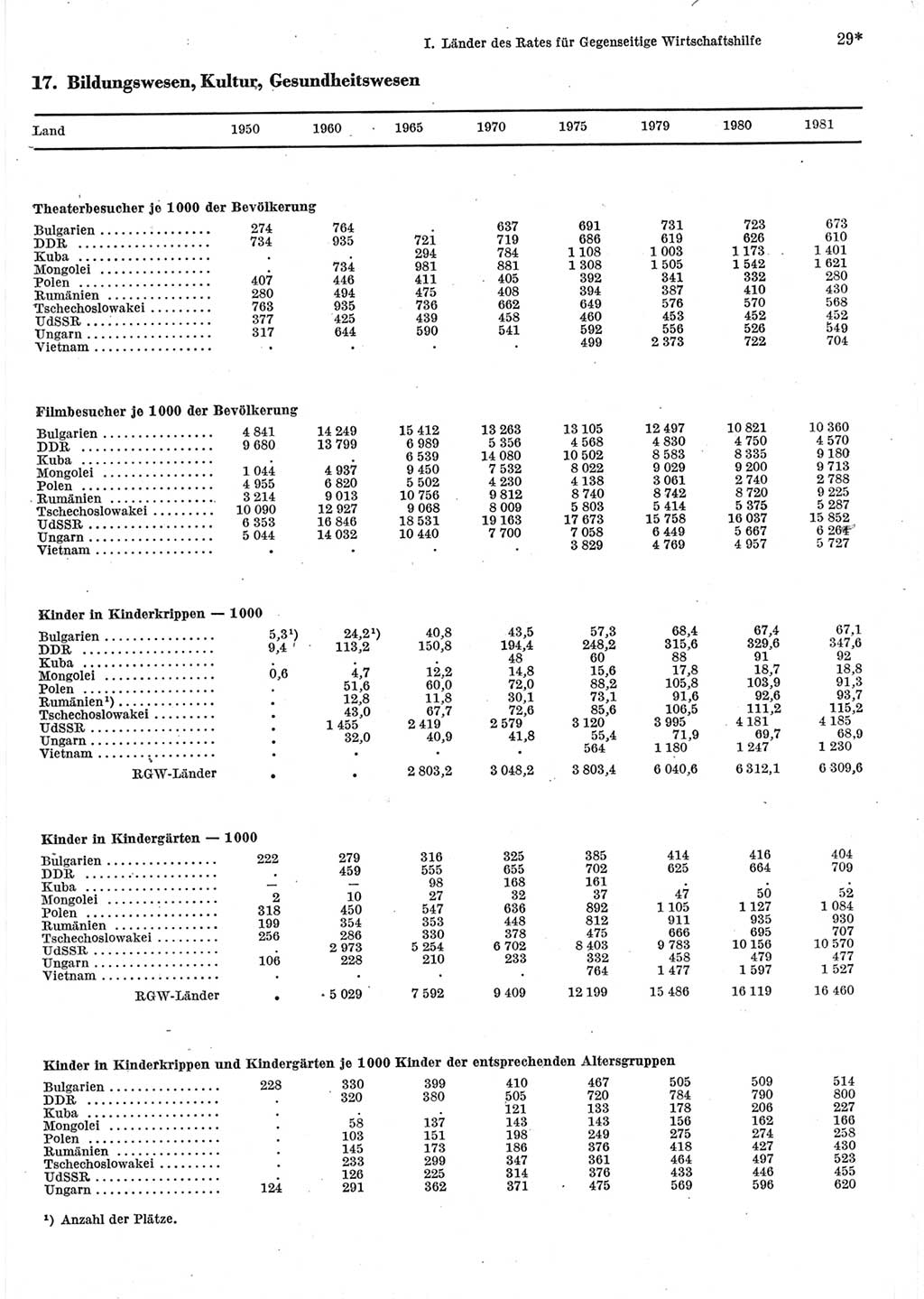 Statistisches Jahrbuch der Deutschen Demokratischen Republik (DDR) 1983, Seite 29 (Stat. Jb. DDR 1983, S. 29)