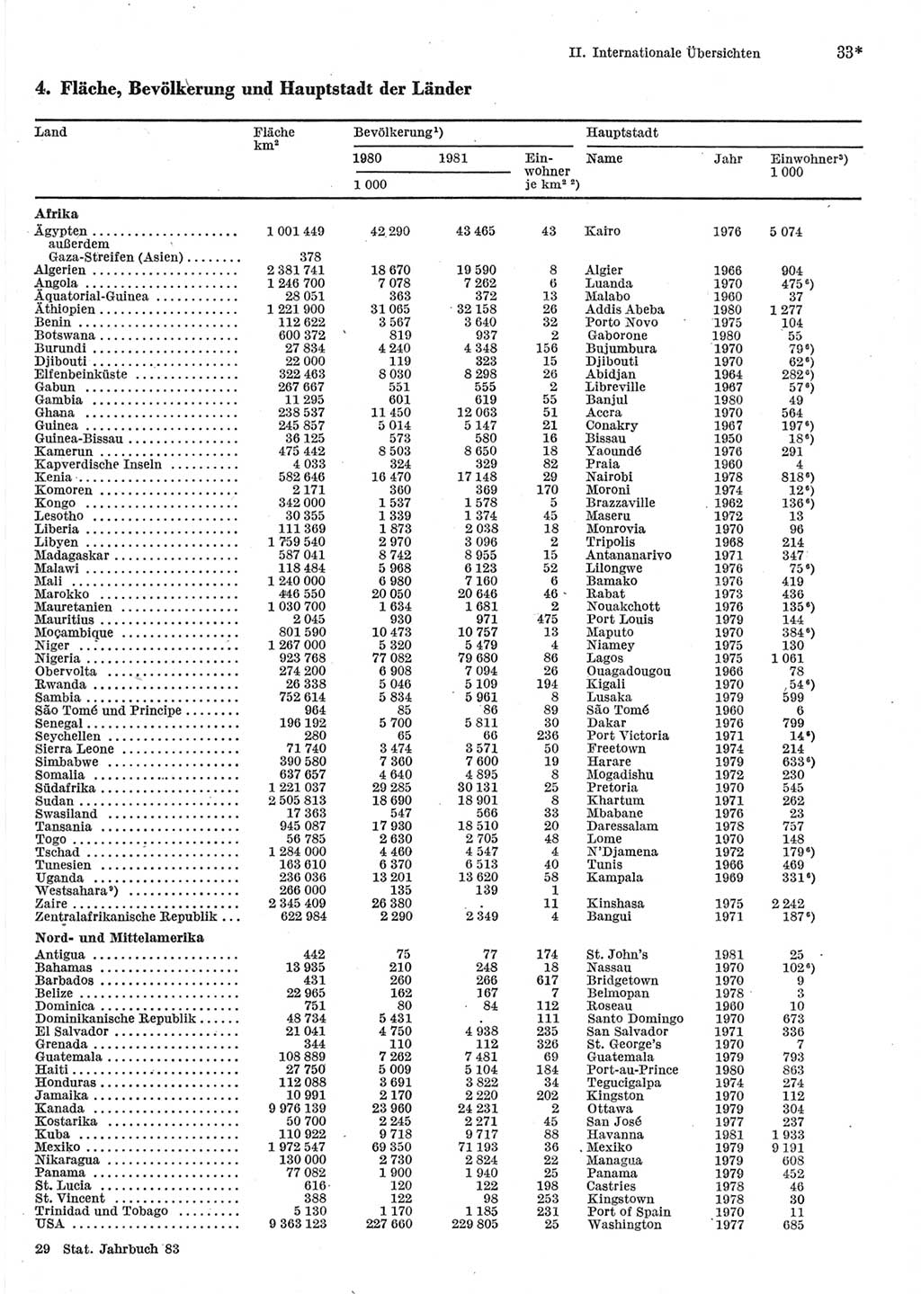 Statistisches Jahrbuch der Deutschen Demokratischen Republik (DDR) 1983, Seite 33 (Stat. Jb. DDR 1983, S. 33)