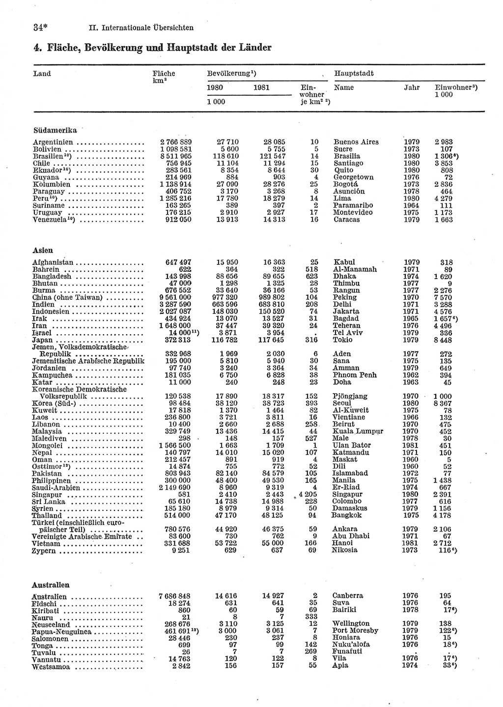 Statistisches Jahrbuch der Deutschen Demokratischen Republik (DDR) 1983, Seite 34 (Stat. Jb. DDR 1983, S. 34)