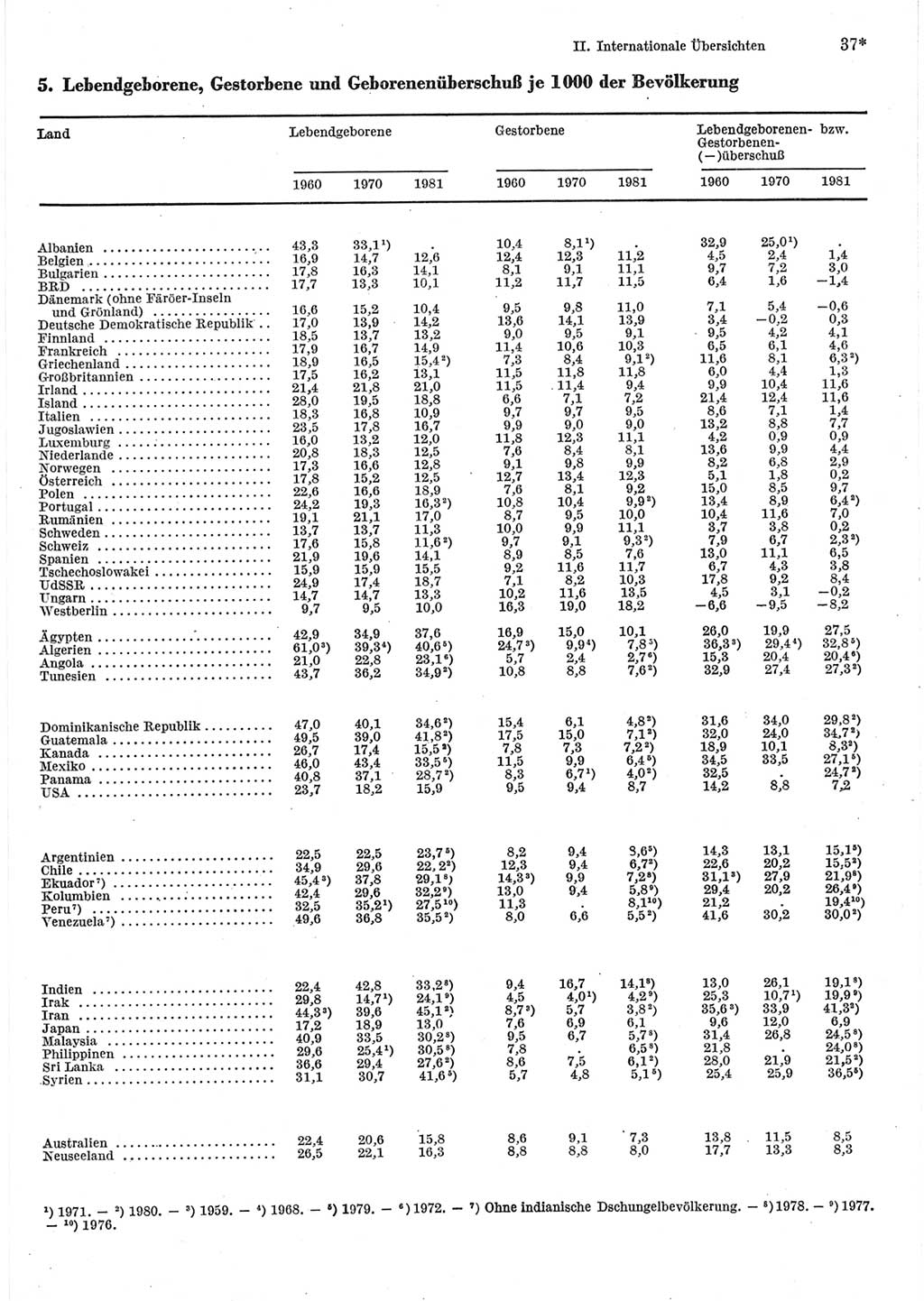 Statistisches Jahrbuch der Deutschen Demokratischen Republik (DDR) 1983, Seite 37 (Stat. Jb. DDR 1983, S. 37)