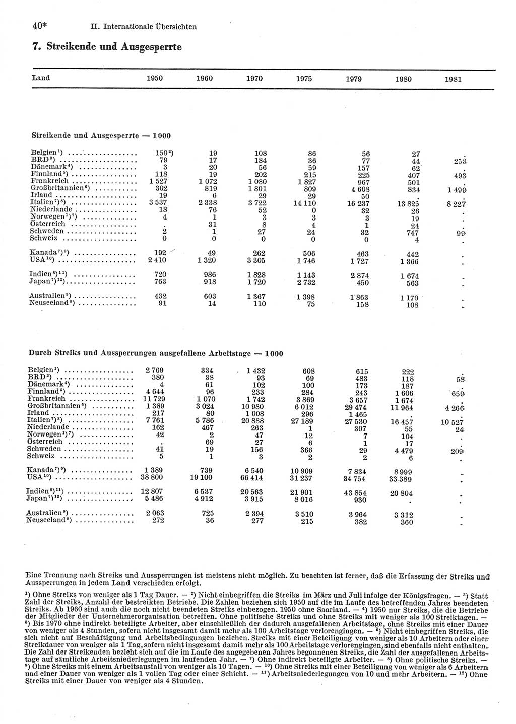 Statistisches Jahrbuch der Deutschen Demokratischen Republik (DDR) 1983, Seite 40 (Stat. Jb. DDR 1983, S. 40)