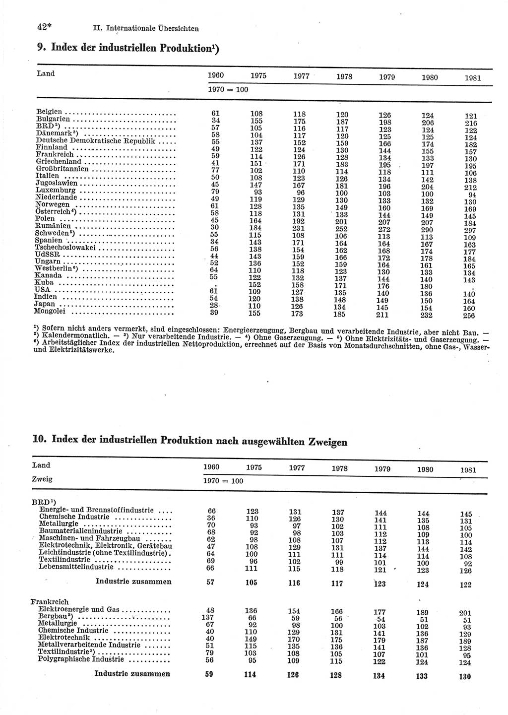 Statistisches Jahrbuch der Deutschen Demokratischen Republik (DDR) 1983, Seite 42 (Stat. Jb. DDR 1983, S. 42)