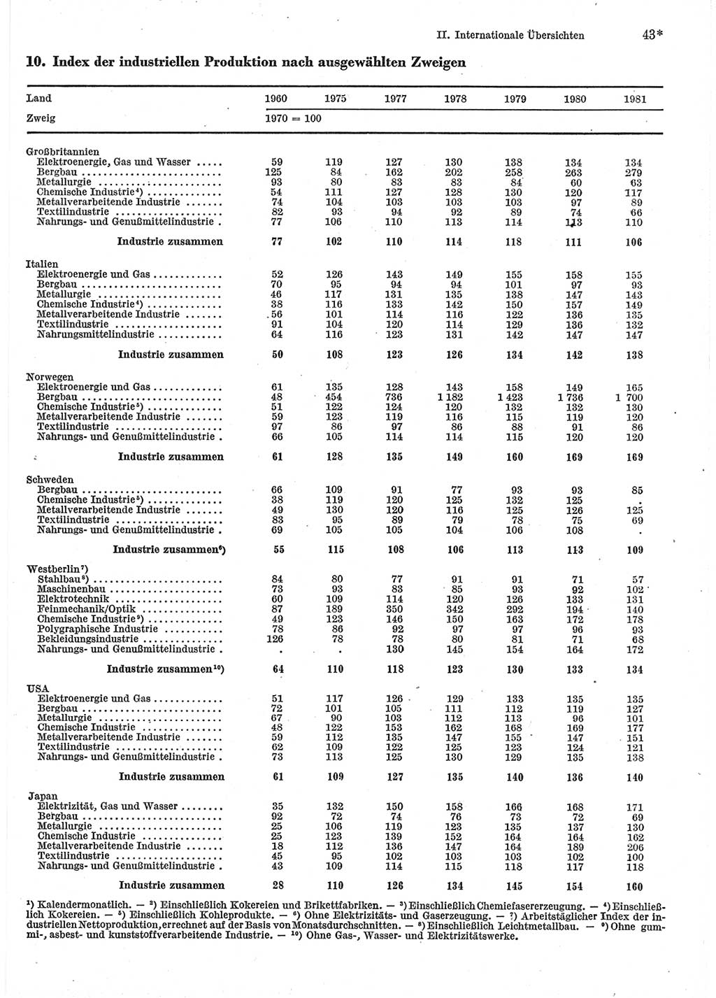 Statistisches Jahrbuch der Deutschen Demokratischen Republik (DDR) 1983, Seite 43 (Stat. Jb. DDR 1983, S. 43)