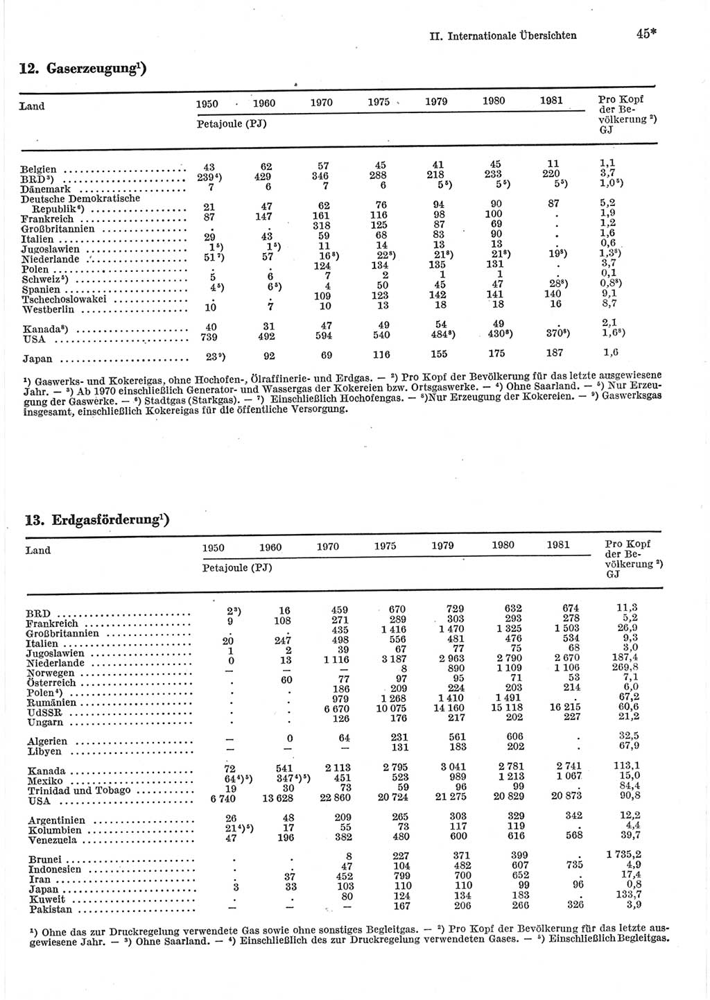 Statistisches Jahrbuch der Deutschen Demokratischen Republik (DDR) 1983, Seite 45 (Stat. Jb. DDR 1983, S. 45)