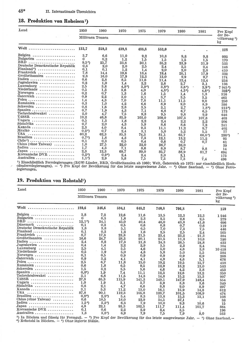 Statistisches Jahrbuch der Deutschen Demokratischen Republik (DDR) 1983, Seite 48 (Stat. Jb. DDR 1983, S. 48)