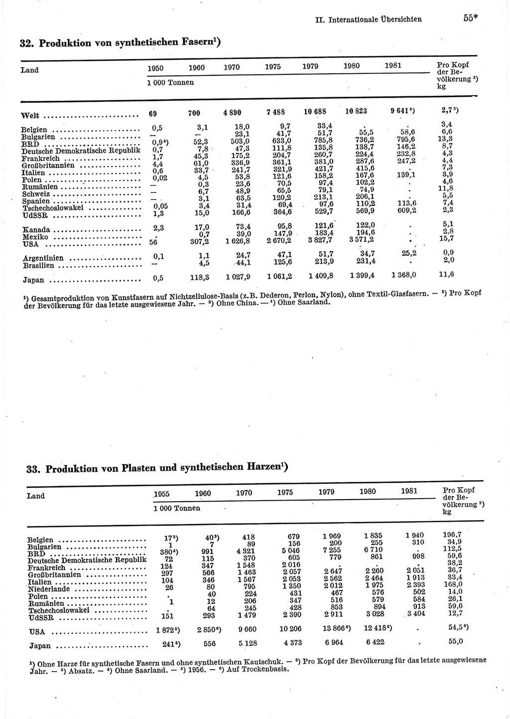 Statistisches Jahrbuch der Deutschen Demokratischen Republik (DDR) 1983, Seite 55 (Stat. Jb. DDR 1983, S. 55)