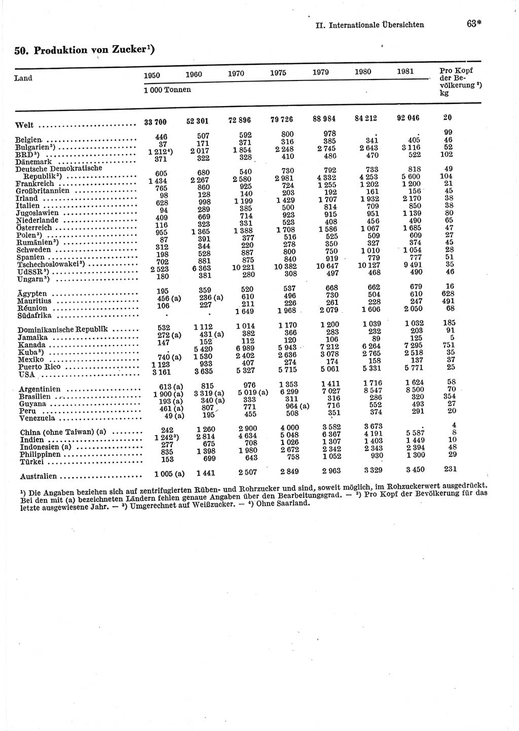 Statistisches Jahrbuch der Deutschen Demokratischen Republik (DDR) 1983, Seite 63 (Stat. Jb. DDR 1983, S. 63)