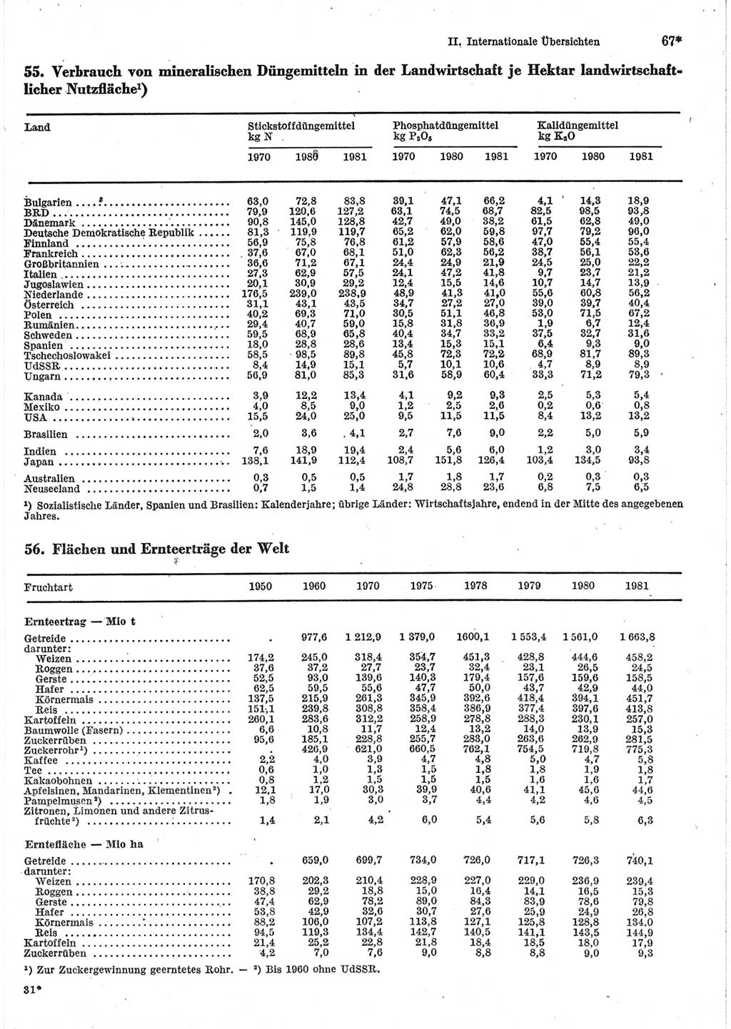 Statistisches Jahrbuch der Deutschen Demokratischen Republik (DDR) 1983, Seite 67 (Stat. Jb. DDR 1983, S. 67)