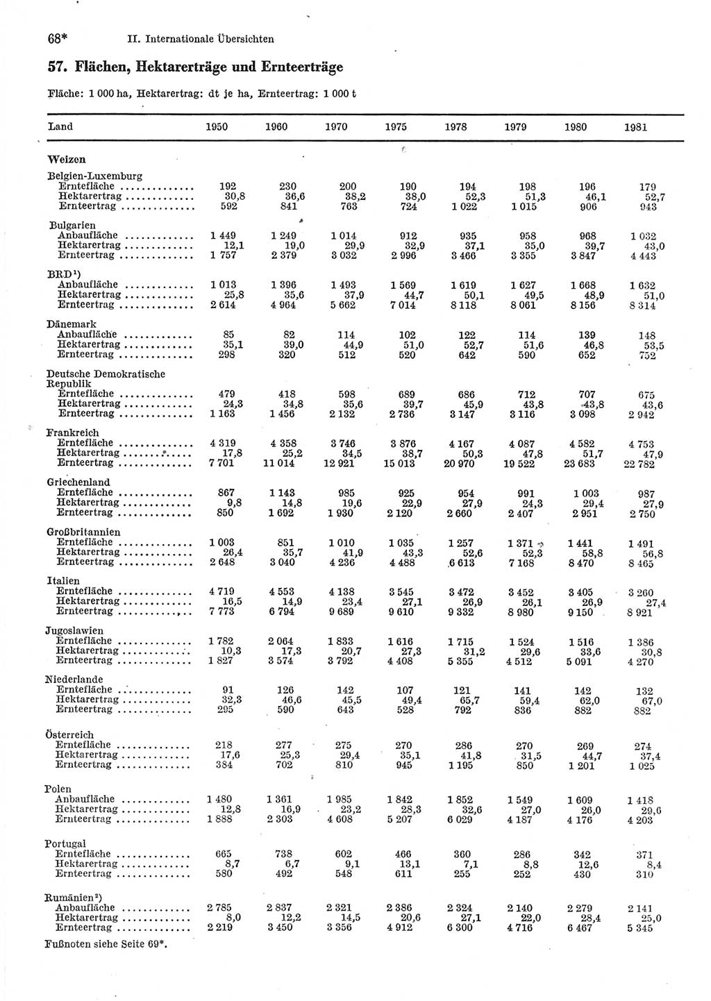 Statistisches Jahrbuch der Deutschen Demokratischen Republik (DDR) 1983, Seite 68 (Stat. Jb. DDR 1983, S. 68)