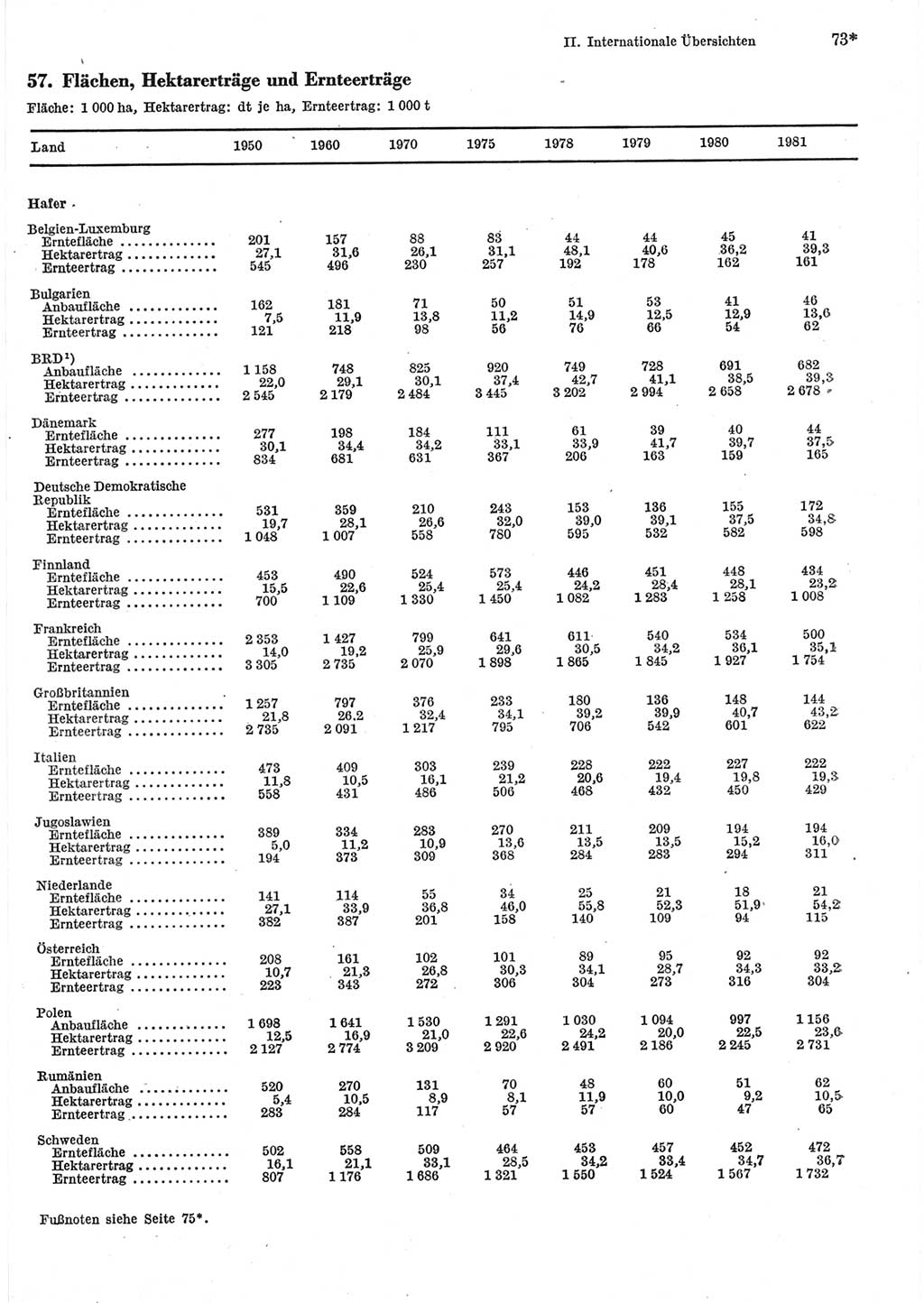 Statistisches Jahrbuch der Deutschen Demokratischen Republik (DDR) 1983, Seite 73 (Stat. Jb. DDR 1983, S. 73)