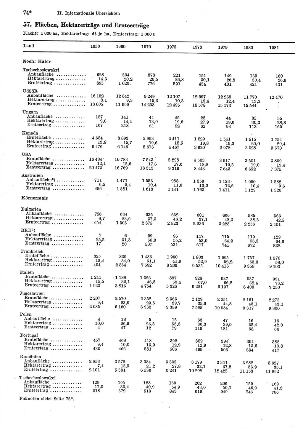 Statistisches Jahrbuch der Deutschen Demokratischen Republik (DDR) 1983, Seite 74 (Stat. Jb. DDR 1983, S. 74)