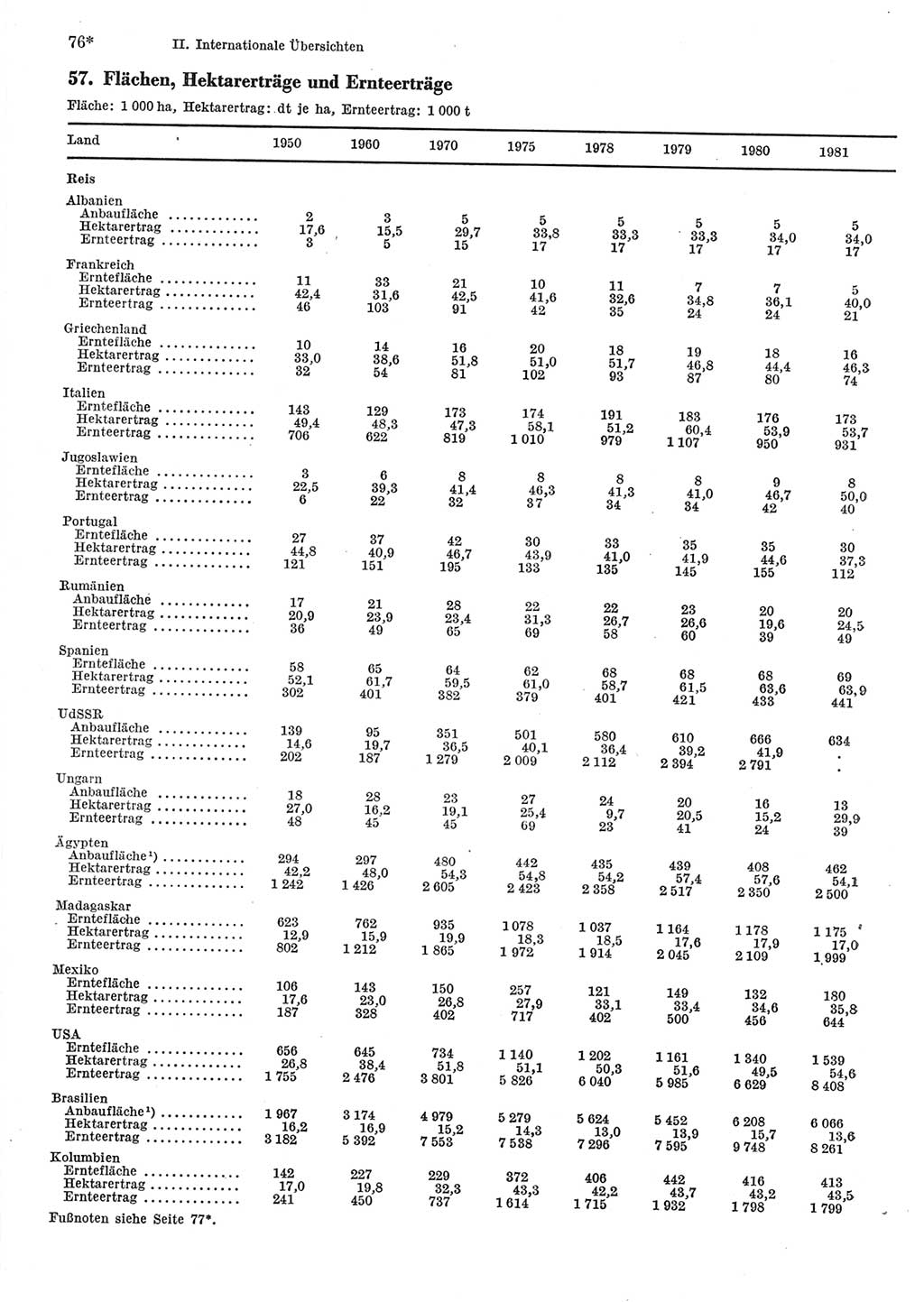 Statistisches Jahrbuch der Deutschen Demokratischen Republik (DDR) 1983, Seite 76 (Stat. Jb. DDR 1983, S. 76)