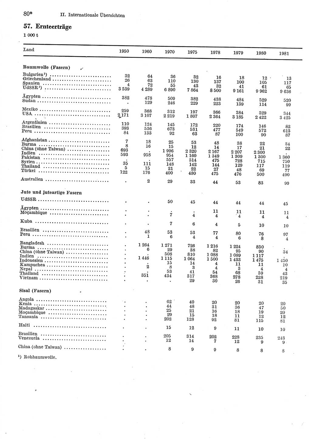 Statistisches Jahrbuch der Deutschen Demokratischen Republik (DDR) 1983, Seite 80 (Stat. Jb. DDR 1983, S. 80)