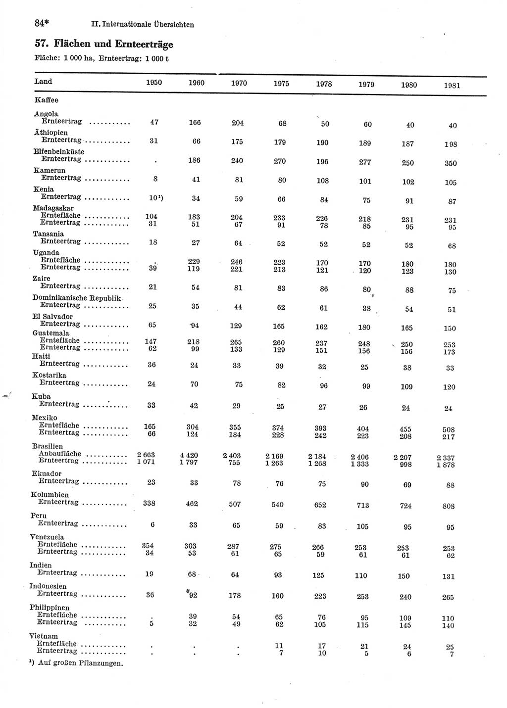 Statistisches Jahrbuch der Deutschen Demokratischen Republik (DDR) 1983, Seite 84 (Stat. Jb. DDR 1983, S. 84)