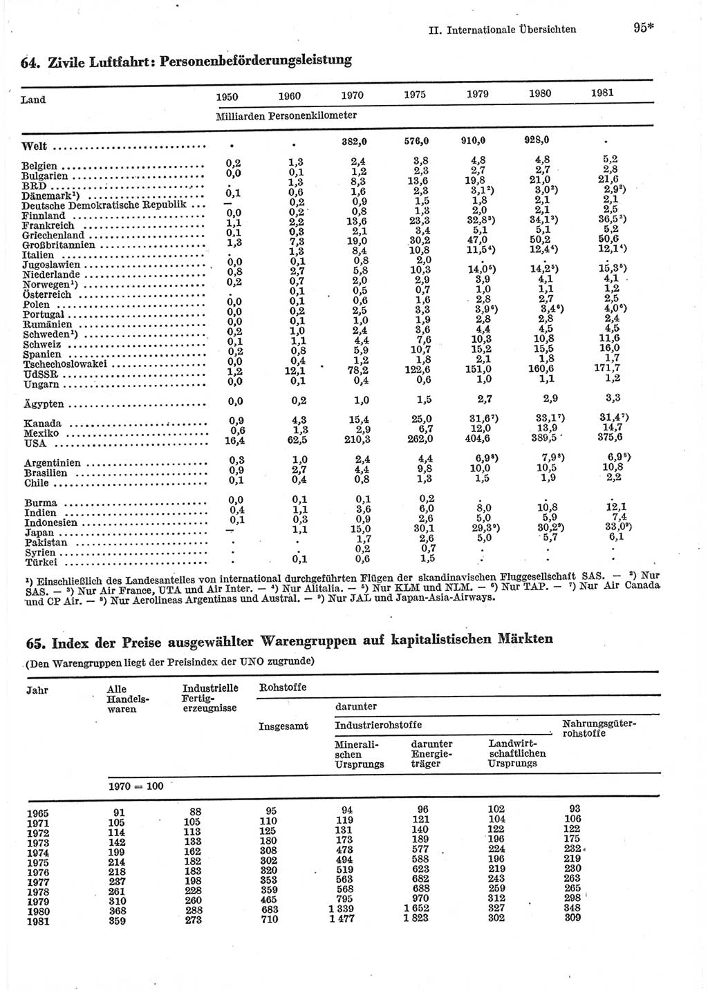 Statistisches Jahrbuch der Deutschen Demokratischen Republik (DDR) 1983, Seite 95 (Stat. Jb. DDR 1983, S. 95)