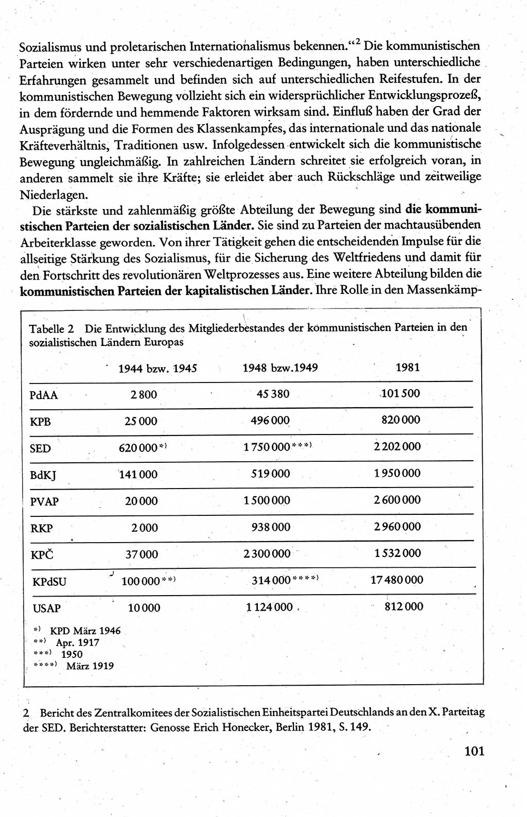 Wissenschaftlicher Kommunismus [Deutsche Demokratische Republik (DDR)], Lehrbuch fÃ¼r das marxistisch-leninistische Grundlagenstudium 1983, Seite 101 (Wiss. Komm. DDR Lb. 1983, S. 101)