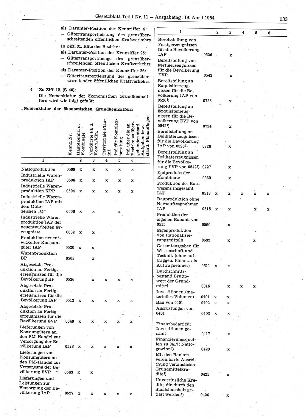 Gesetzblatt (GBl.) der Deutschen Demokratischen Republik (DDR) Teil Ⅰ 1984, Seite 133 (GBl. DDR Ⅰ 1984, S. 133)