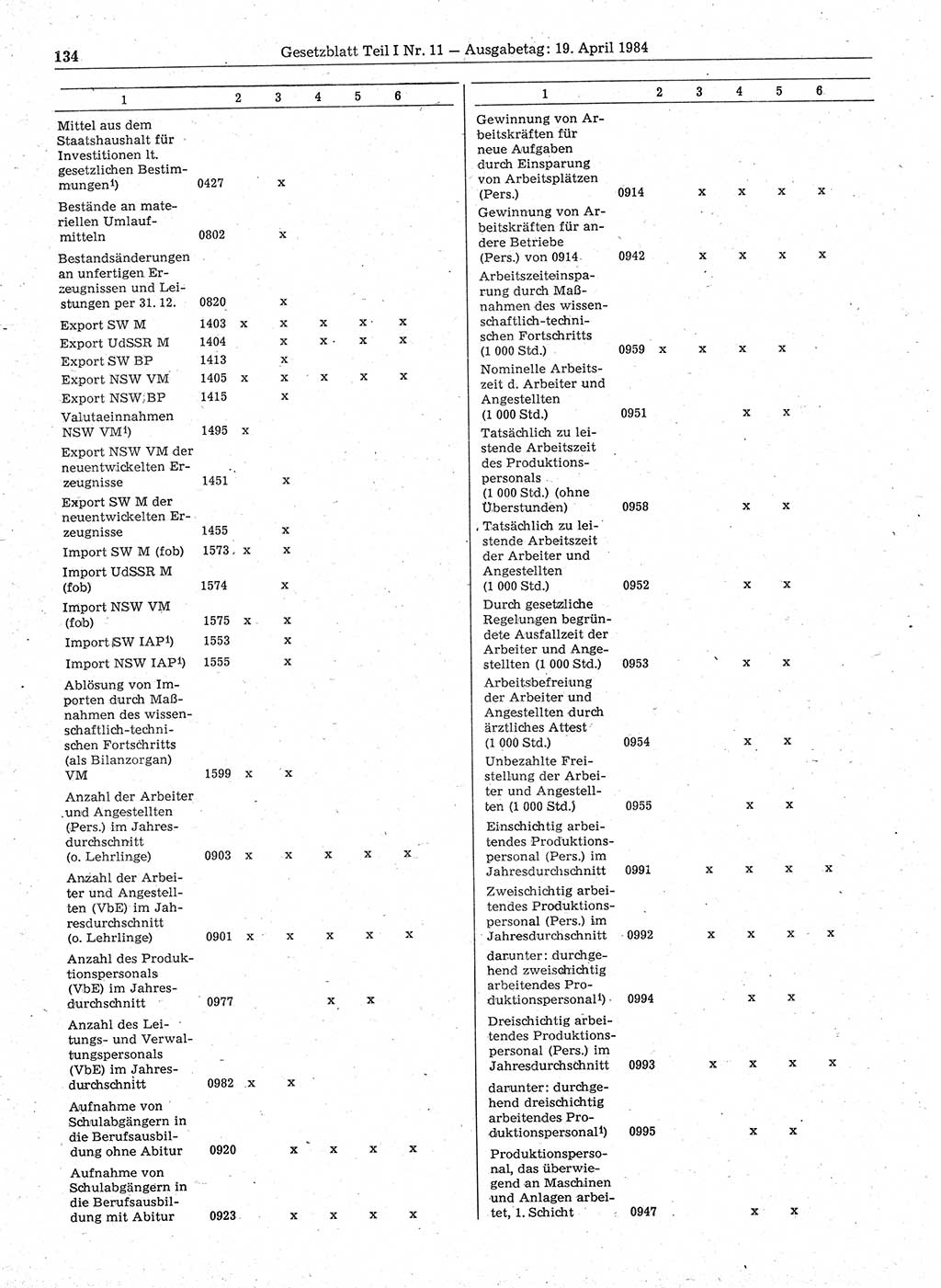 Gesetzblatt (GBl.) der Deutschen Demokratischen Republik (DDR) Teil Ⅰ 1984, Seite 134 (GBl. DDR Ⅰ 1984, S. 134)