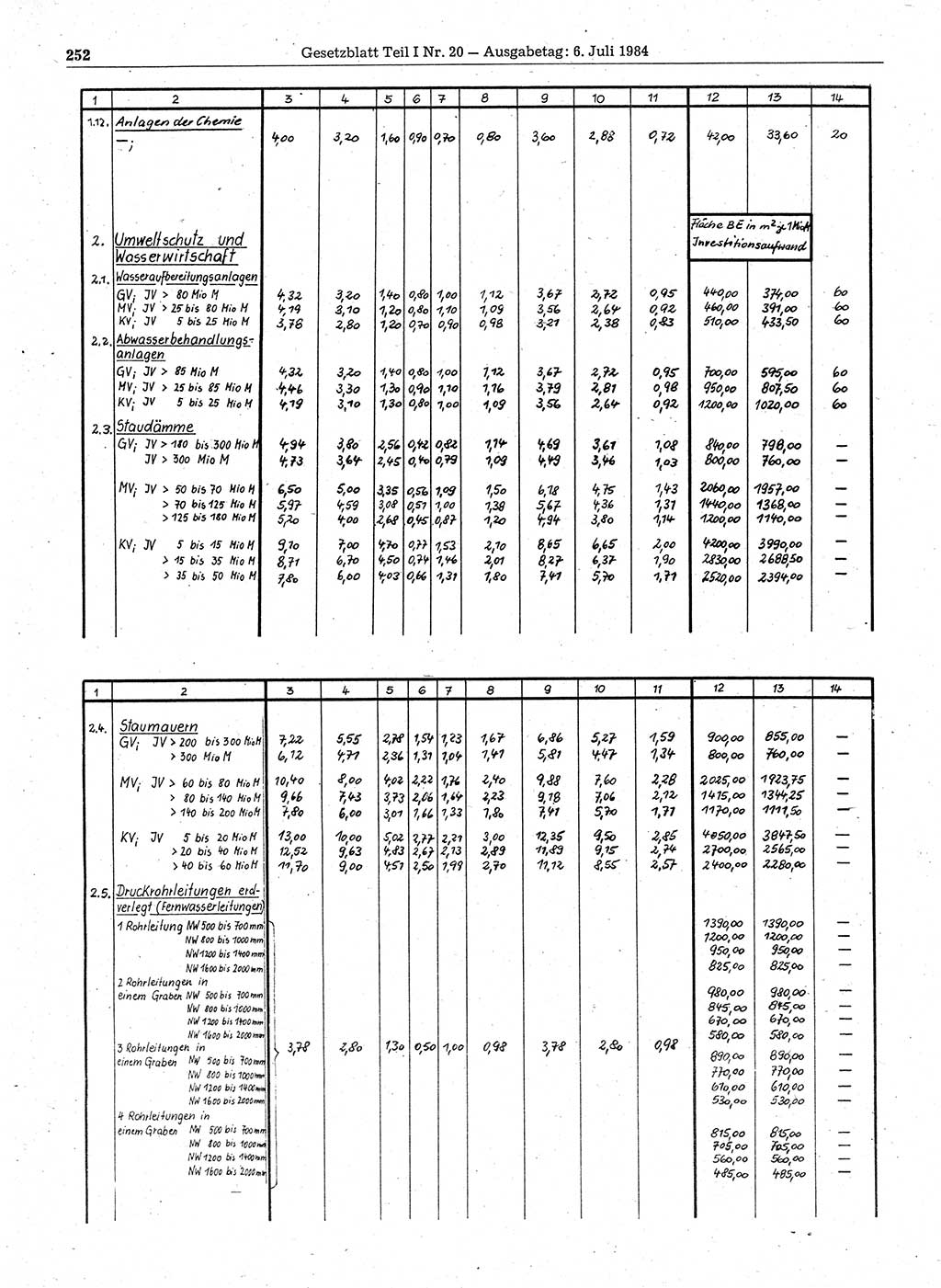 Gesetzblatt (GBl.) der Deutschen Demokratischen Republik (DDR) Teil Ⅰ 1984, Seite 252 (GBl. DDR Ⅰ 1984, S. 252)