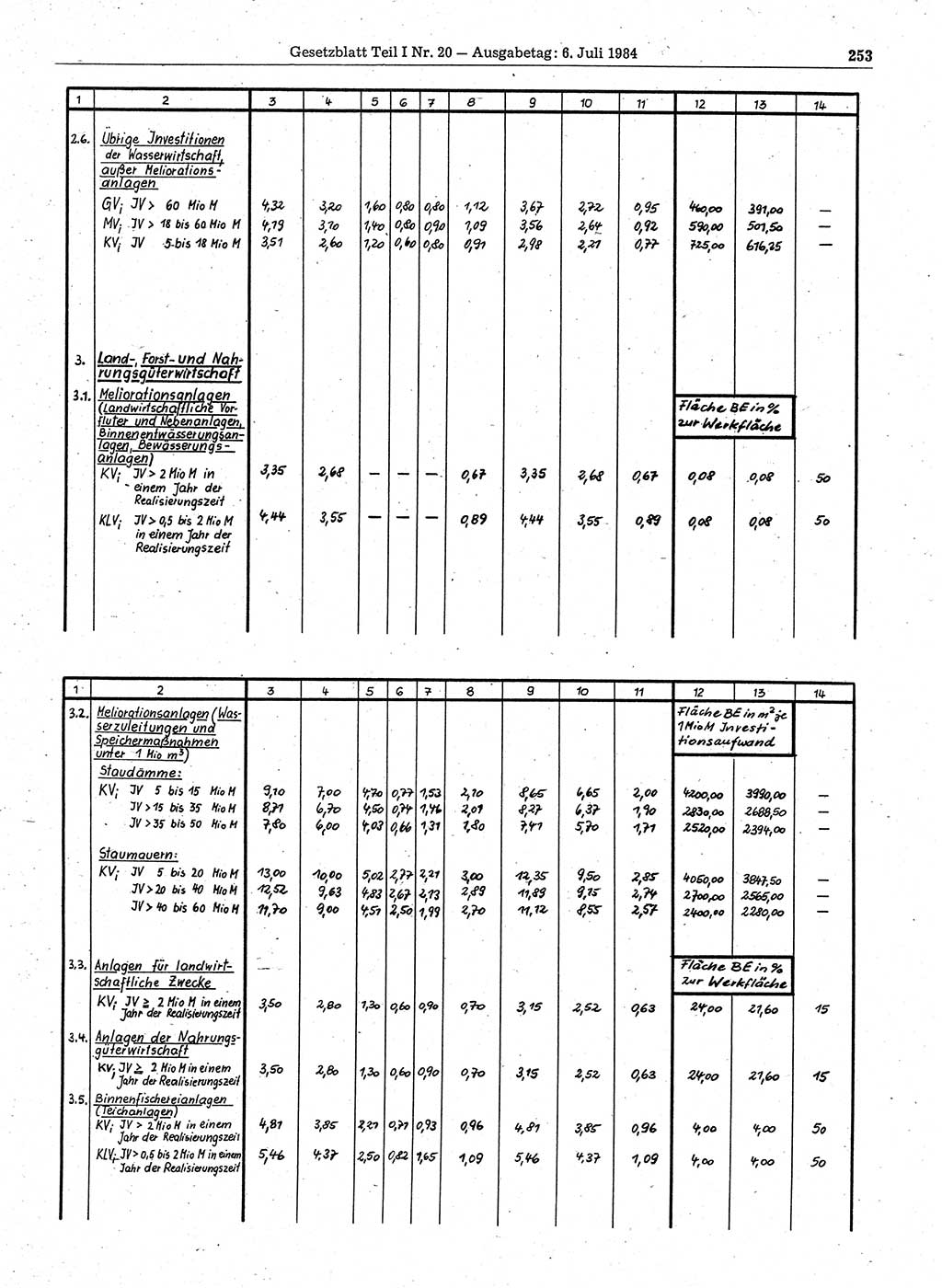 Gesetzblatt (GBl.) der Deutschen Demokratischen Republik (DDR) Teil Ⅰ 1984, Seite 253 (GBl. DDR Ⅰ 1984, S. 253)