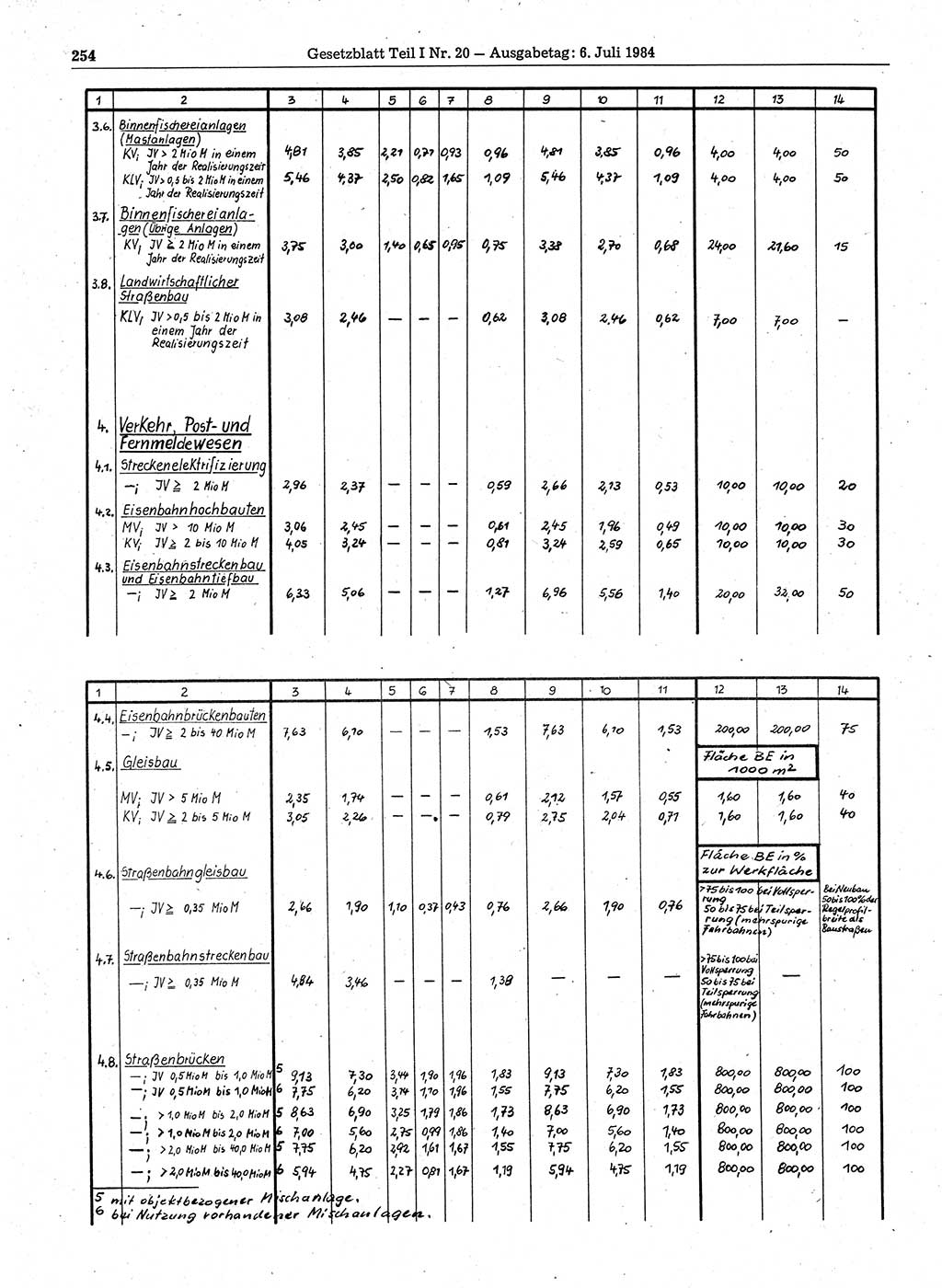 Gesetzblatt (GBl.) der Deutschen Demokratischen Republik (DDR) Teil Ⅰ 1984, Seite 254 (GBl. DDR Ⅰ 1984, S. 254)