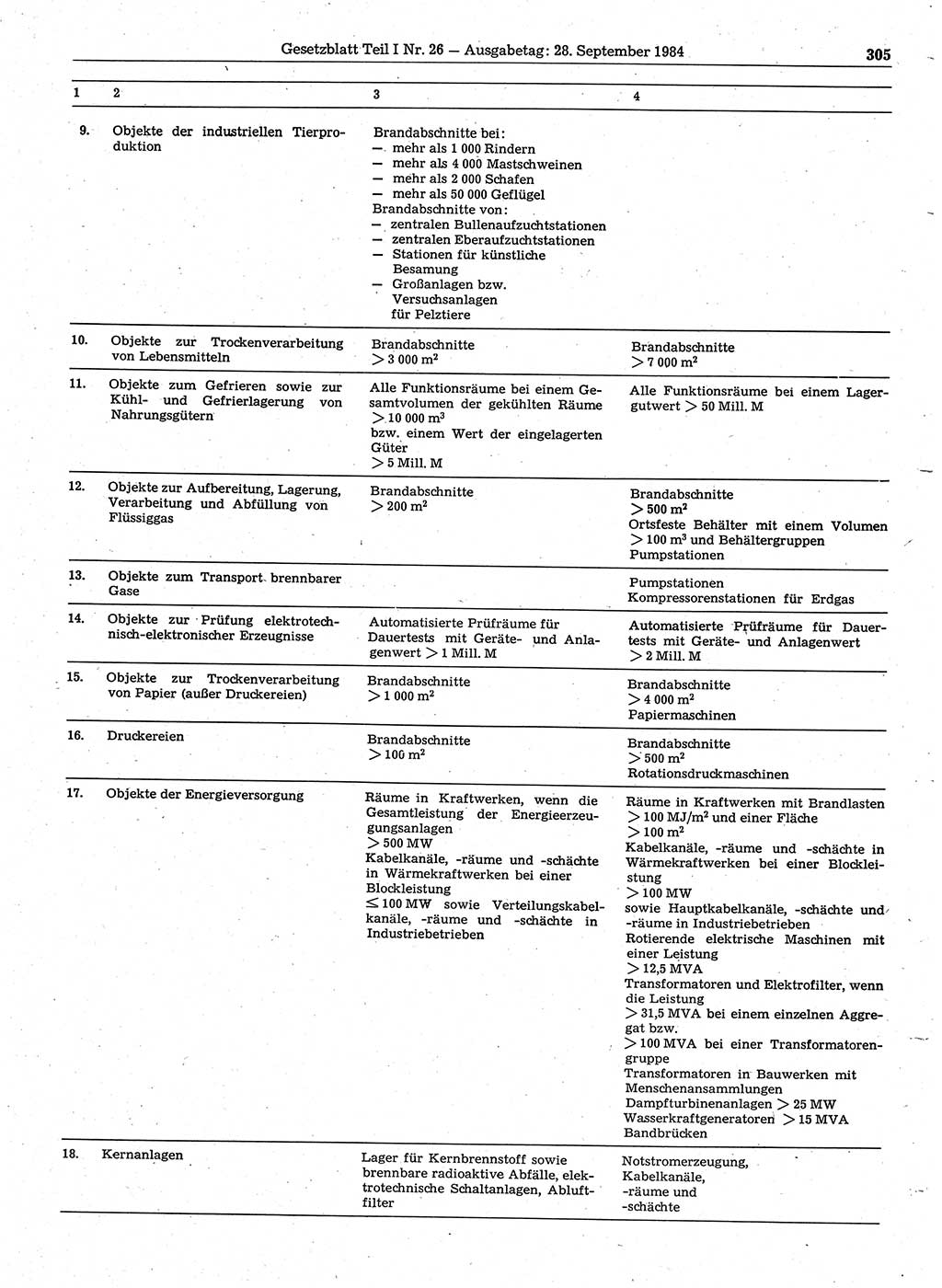 Gesetzblatt (GBl.) der Deutschen Demokratischen Republik (DDR) Teil Ⅰ 1984, Seite 305 (GBl. DDR Ⅰ 1984, S. 305)