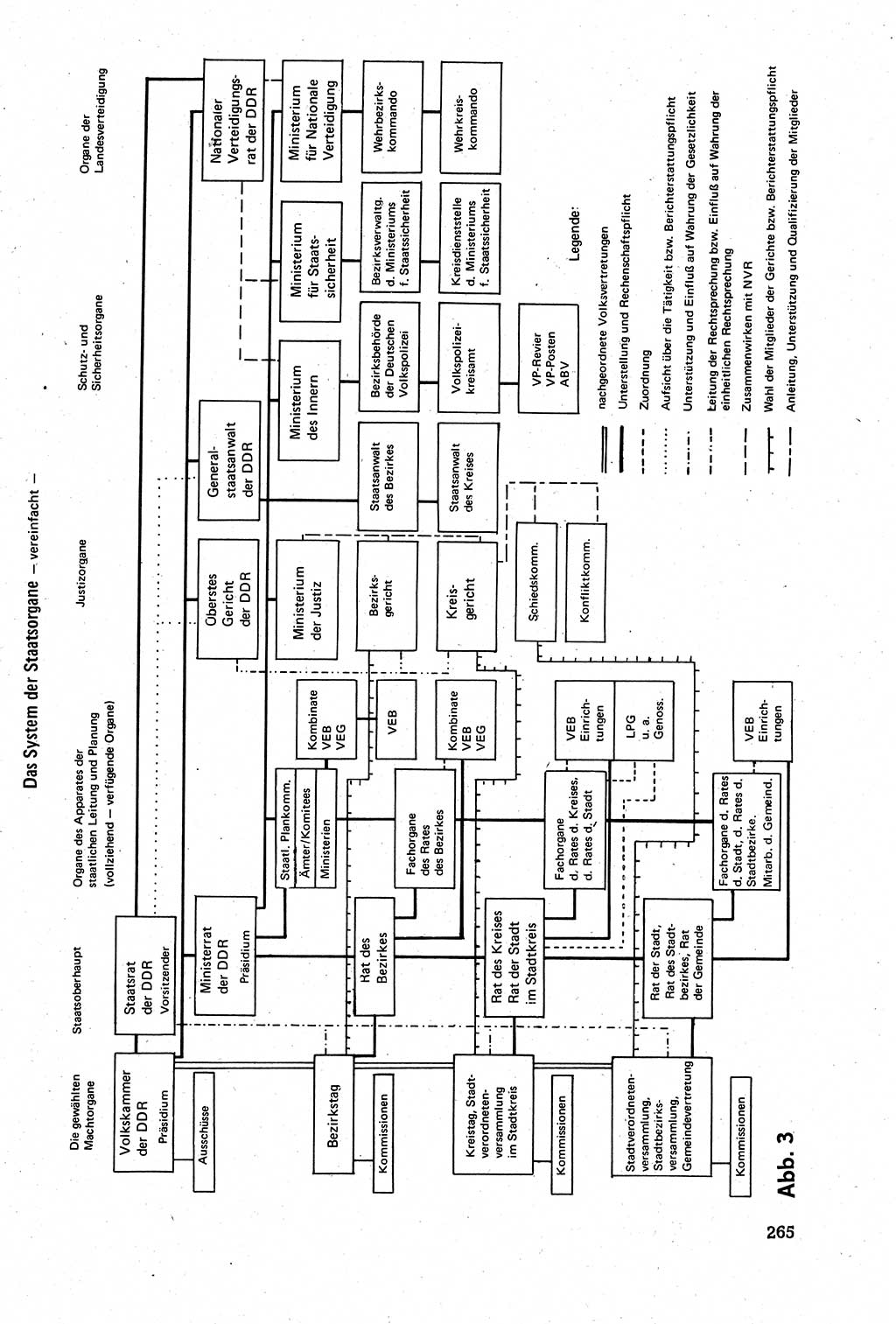 Staatsrecht der DDR [Deutsche Demokratische Republik (DDR)], Lehrbuch 1984, Seite 265 (St.-R. DDR Lb. 1984, S. 265)