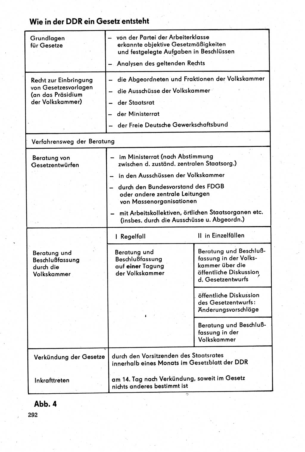 Staatsrecht der DDR [Deutsche Demokratische Republik (DDR)], Lehrbuch 1984, Seite 292 (St.-R. DDR Lb. 1984, S. 292)