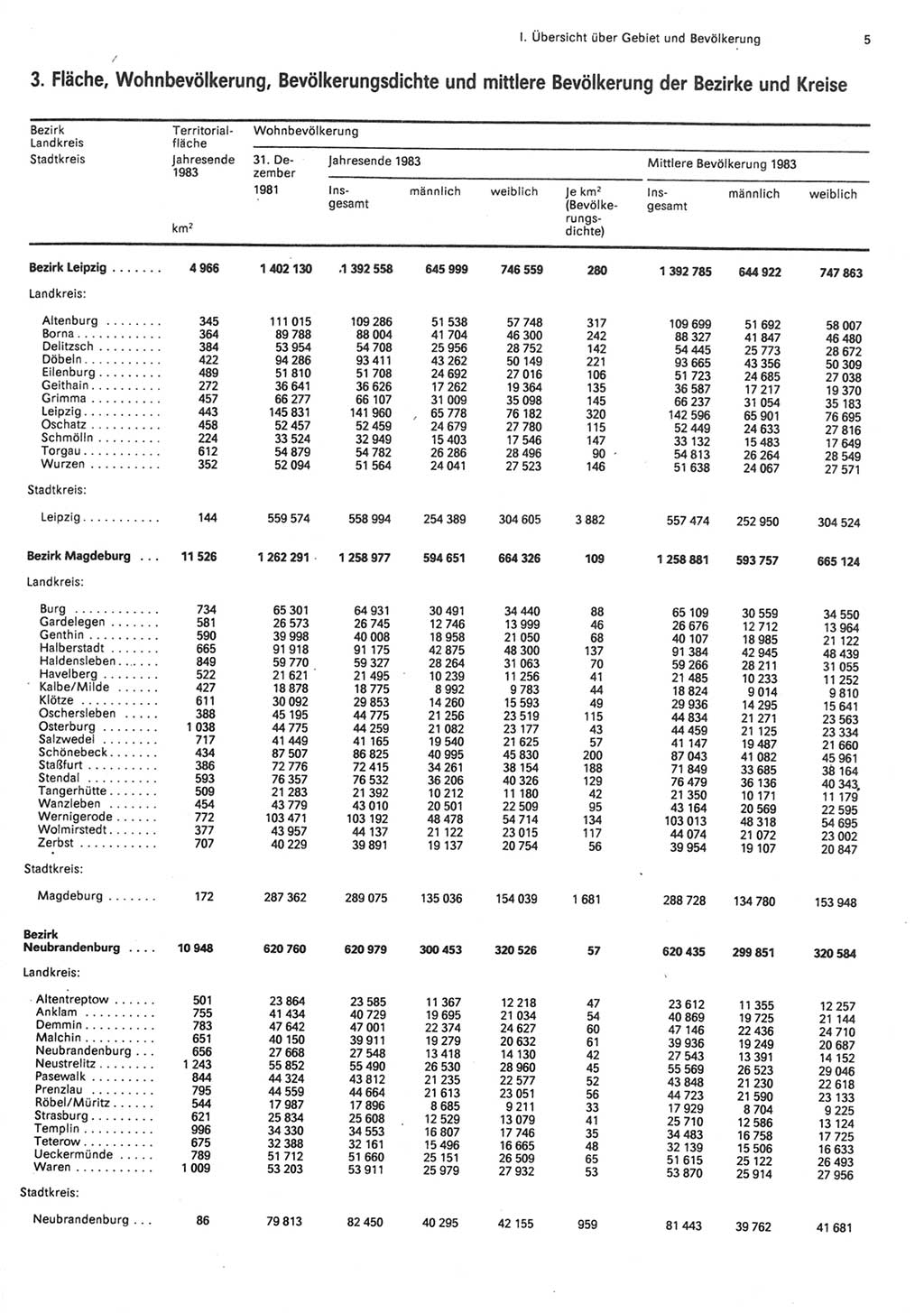 Statistisches Jahrbuch der Deutschen Demokratischen Republik (DDR) 1984, Seite 5 (Stat. Jb. DDR 1984, S. 5)