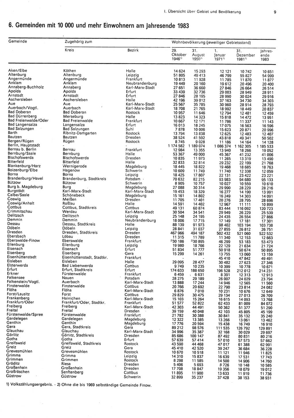 Statistisches Jahrbuch der Deutschen Demokratischen Republik (DDR) 1984, Seite 9 (Stat. Jb. DDR 1984, S. 9)