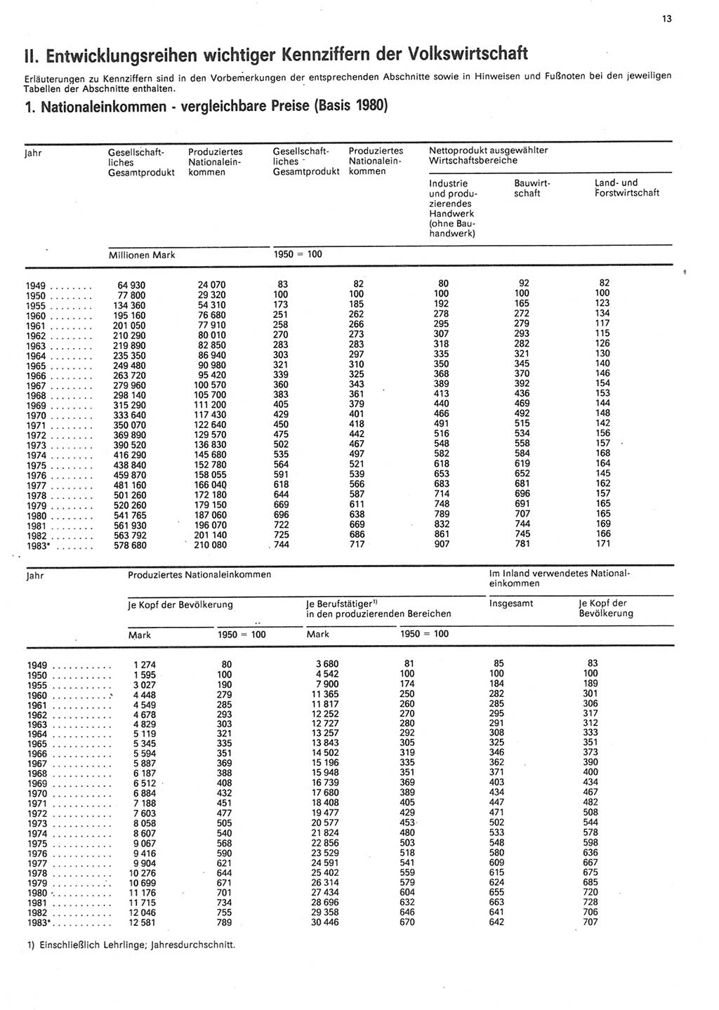 Statistisches Jahrbuch der Deutschen Demokratischen Republik (DDR) 1984, Seite 13 (Stat. Jb. DDR 1984, S. 13)